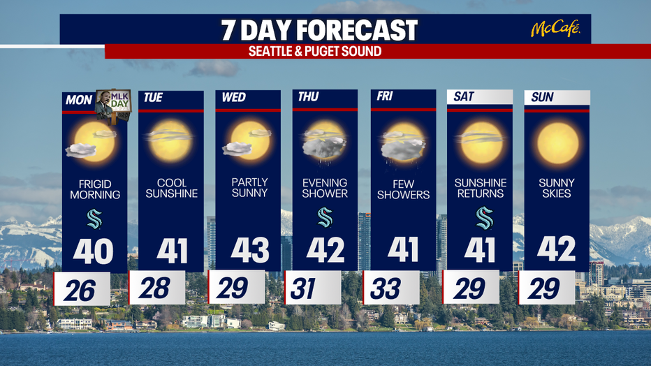 Chilly temperatures remain around Western Washington this week.