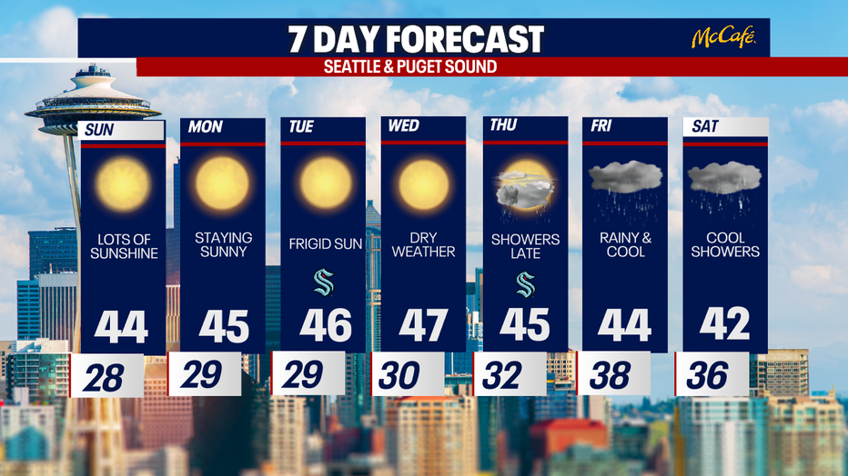 Rain chances return end of next week. 