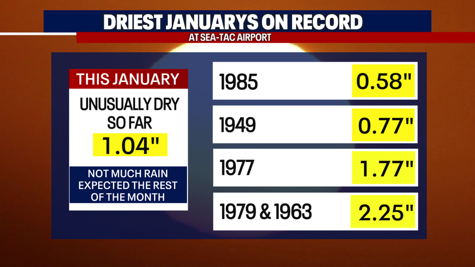 January 2025 could end up the third driest on record in Seattle.