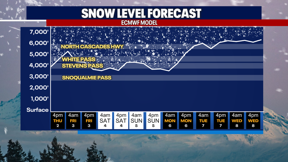 A graph showing the snow levels for the coming week in the Washington Cascades.