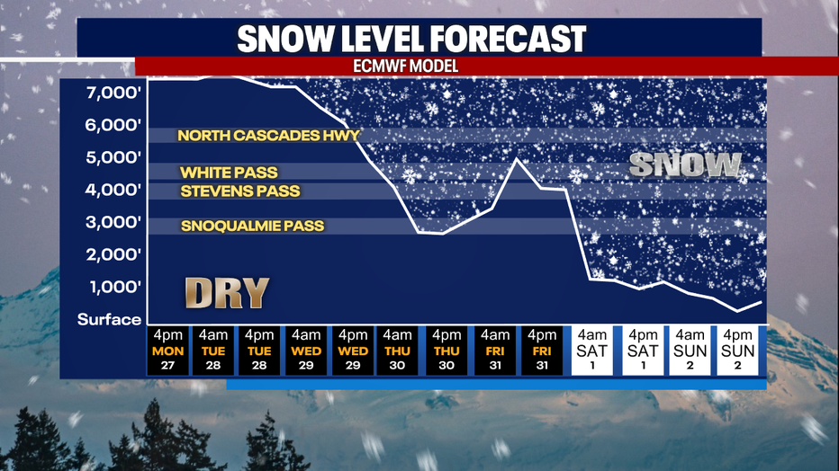 Graphics showing the declining levels of snow later this week.