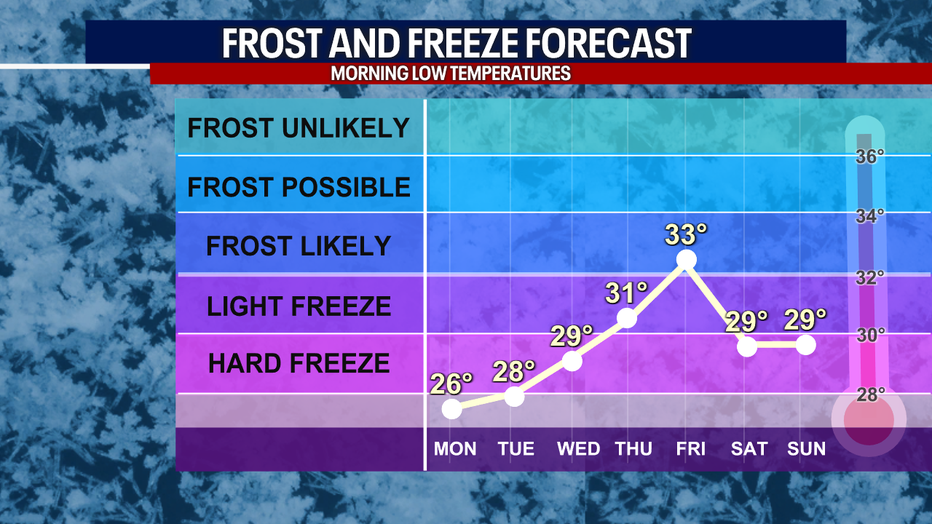 Freezing temperatures and dry weather remain through at least Thursday in Seattle.