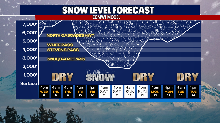 Snow is predicted over the Washington Cascades on Friday.