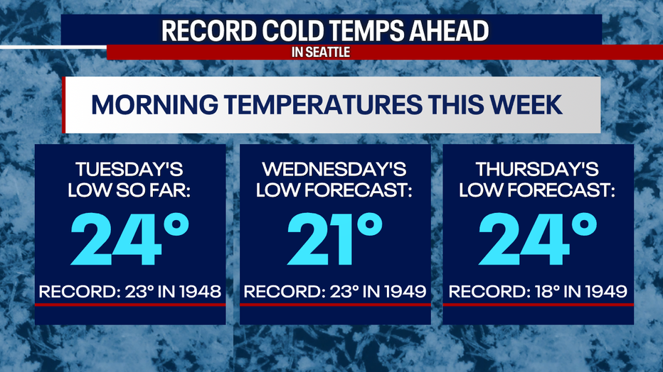Temperatures will drop to near record lows in Seattle the next few mornings.