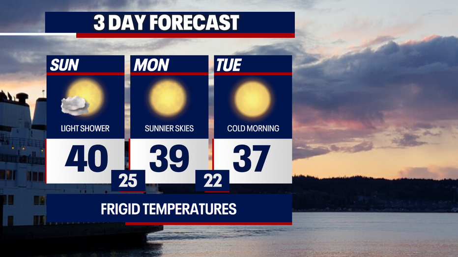 Highs will sag to the mid 30s on Monday and Tuesday in Seattle.