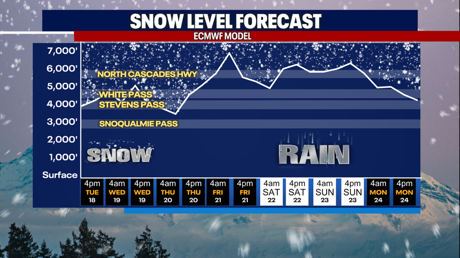 A graph showing the snow levels in the Washington Cascades for the next 7 days.