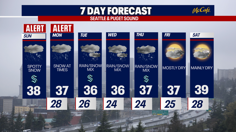 A rain/snow mix cannot be excluded in the coming days for Seattle.