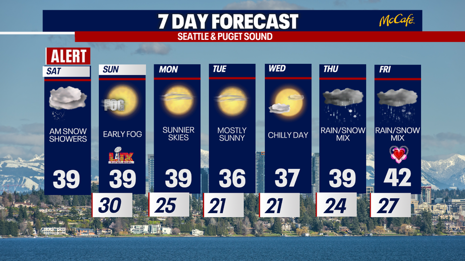 Frigid sunshine will continue in Seattle between Sunday and Wednesday.