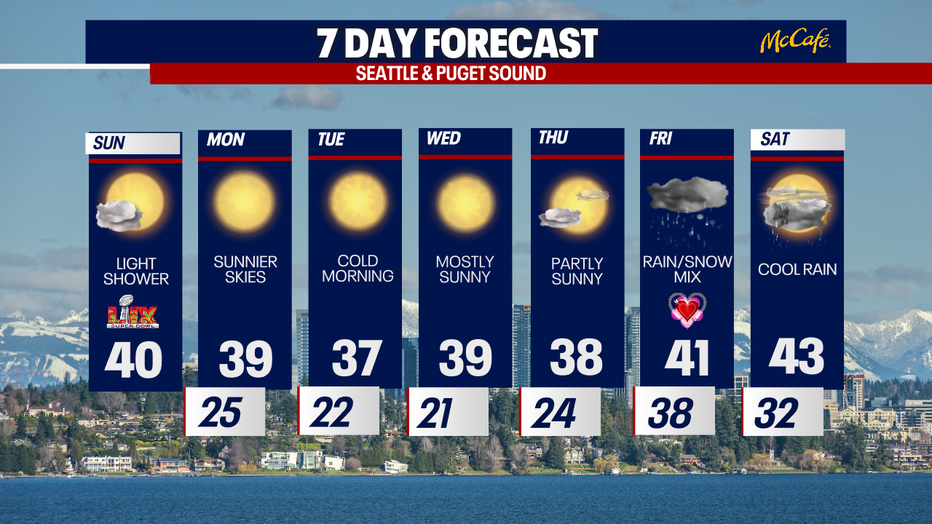 Temperatures will plunge in a big way for the Seattle area this week.
