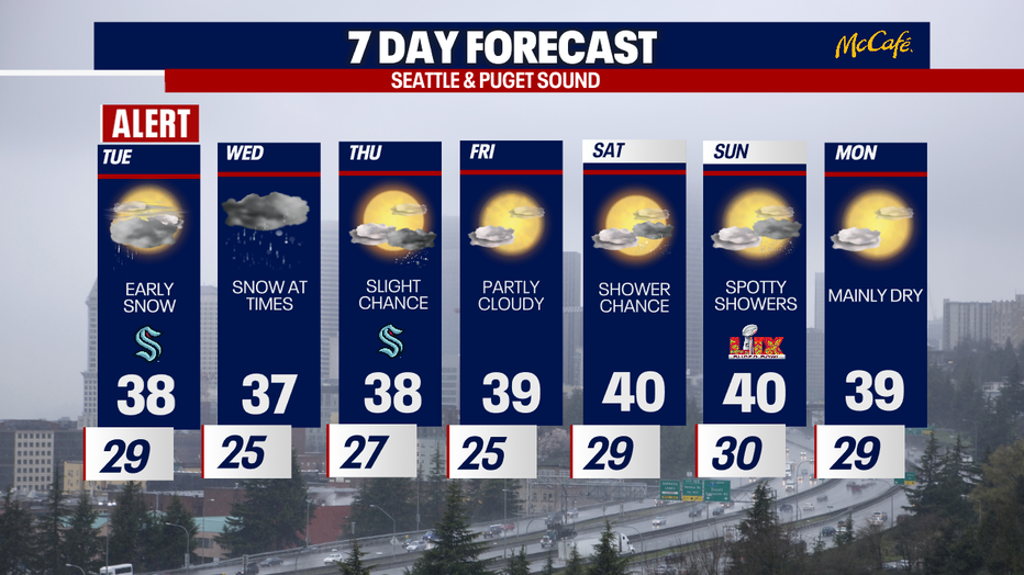 7 -day forecast for the bigger area in Seattle.