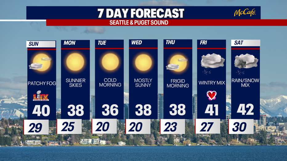 Frigid sunshine will continue in Seattle between Sunday and Wednesday.