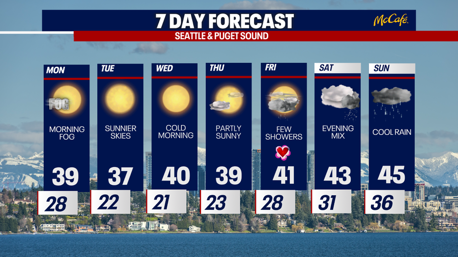 An extended forecast for the Seattle area this week.