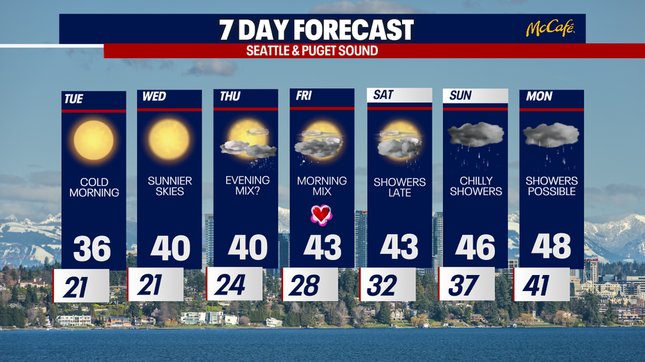 The wet weather will not return to Seattle by the end of the working week.