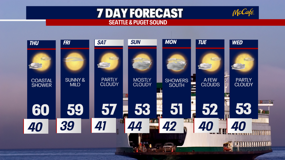 The extended forecast for Western Washington