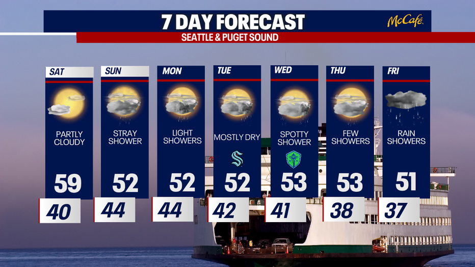 Extended forecast for the Seattle area.
