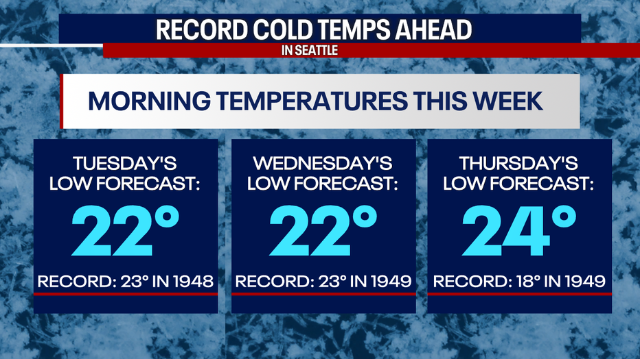 We're forecasting record cold weather in Seattle over the next few mornings.