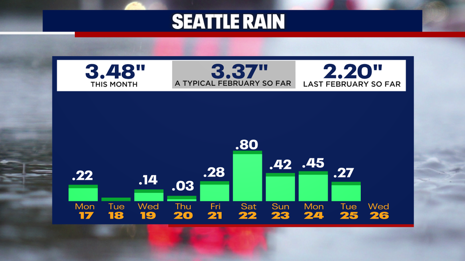Wednesday Will Be The Warmest Day Of 2025 In Seattle So Far FOX 13 Dd6a1c31 Seattle Rain Last 10 Days Am