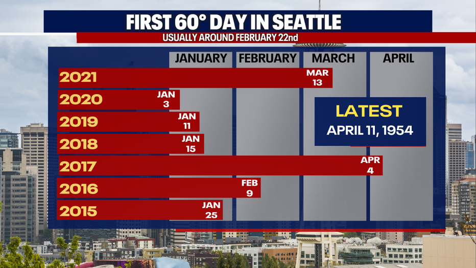 The average first 60 degree day in Western Washington.