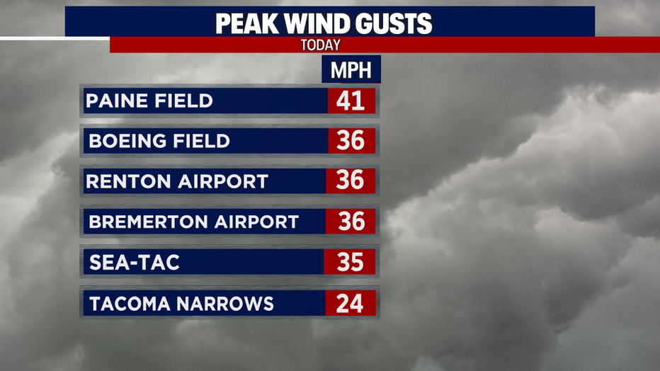 Winds were breezy Wednesday evening around Western Washington.
