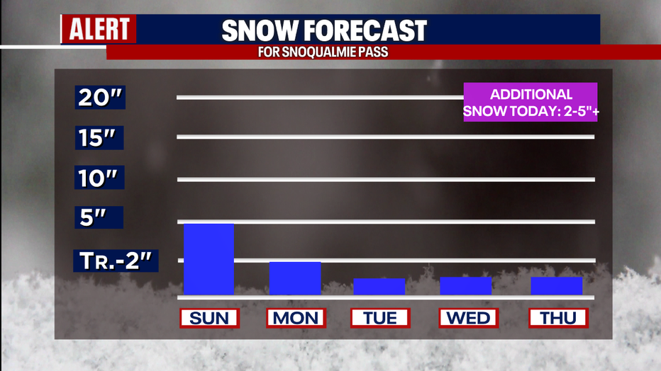 Snow weather is predicted over the Cascade Mountains into the working week.