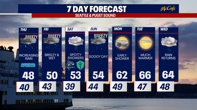 Seattle weather: Rainy first day of spring