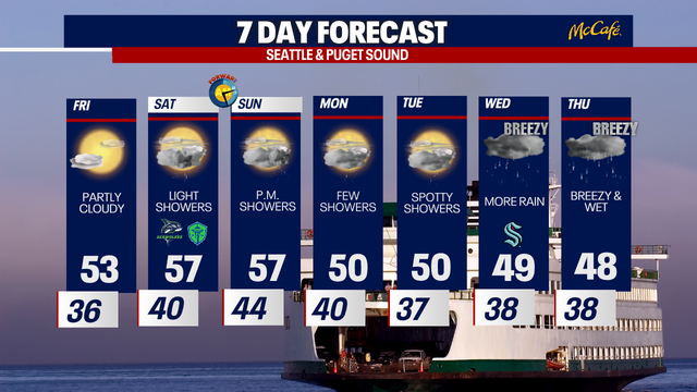 Seattle weather: Dry day for Friday, rain returns Saturday