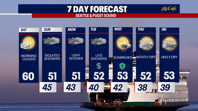 Seattle weather: Cooler, wetter weather to return to Seattle