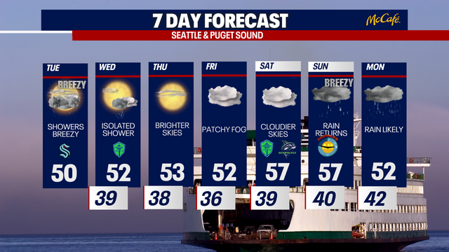 Cooler, wetter weather ahead in mid-March in Seattle