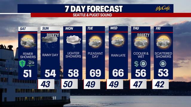 Atmospheric river to welcome first spring weekend in Seattle