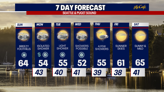 Seattle weather: Mild on Sunday with rain to follow