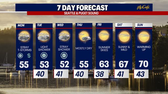 Seattle weather: Showers this week, temperatures in the 70s this weekend