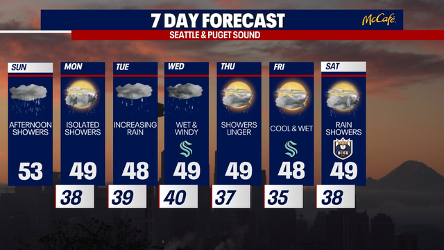 Seattle weather: Cool down heading into work week