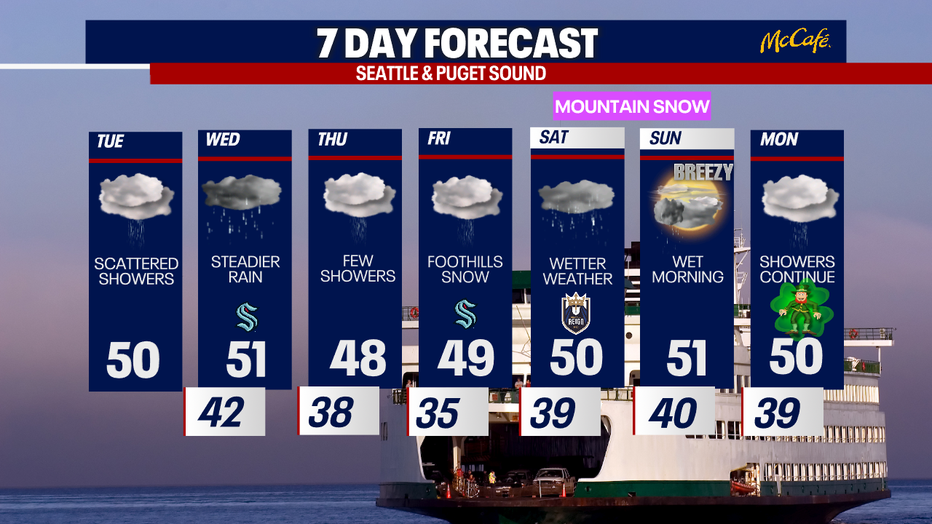 The 7 day forecast for the greater Puget Sound area.