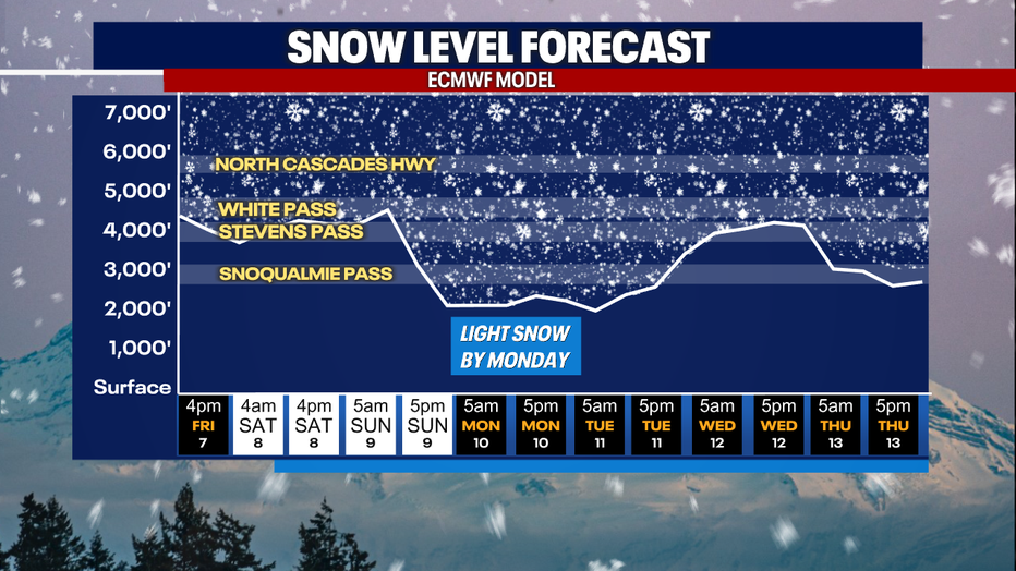 A graph showing the snow level forecast in the Washington Cascades.