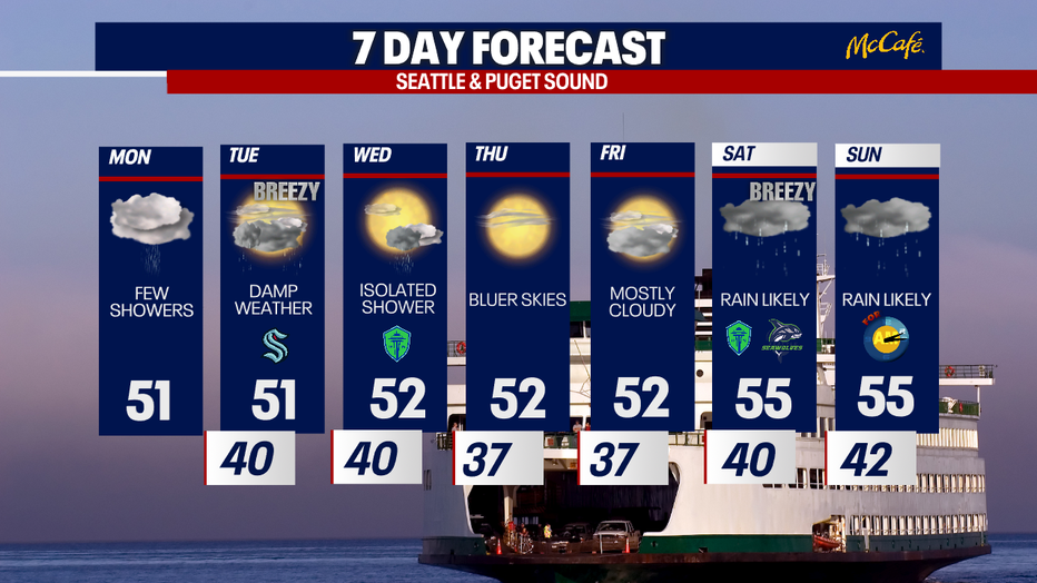 Slightly damp weather continues in Seattle through Wednesday morning.