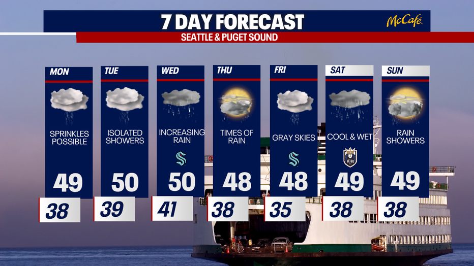 Cloudy, wet weather is ahead for Seattle this week.
