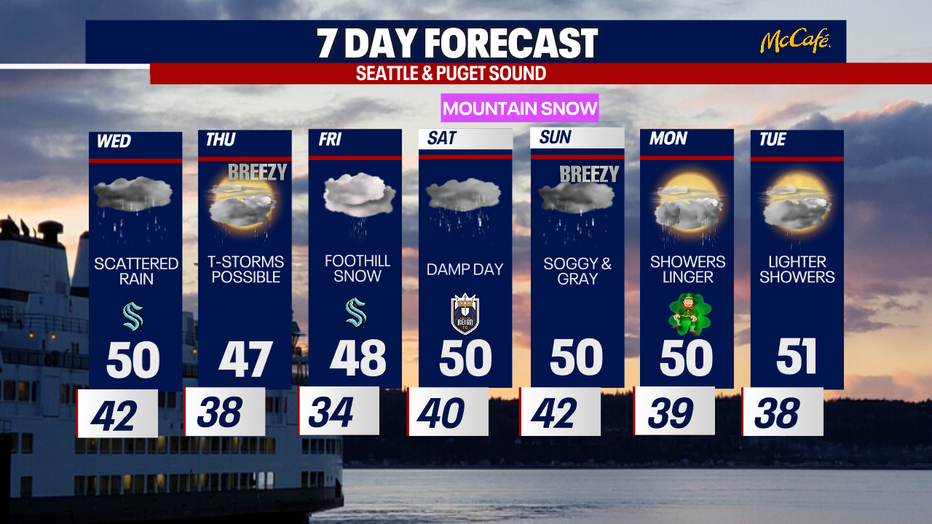 This week in Seattle is looking cool, cloudy and damp.