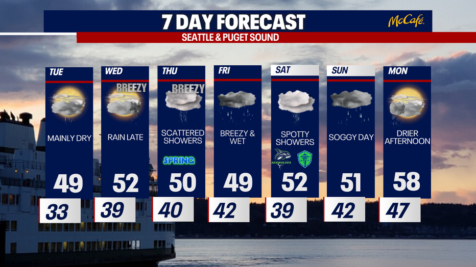 The extended forecast for the Seattle metro locations.
