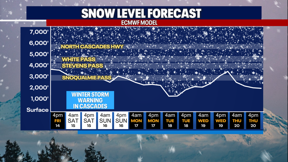 Snow levels will stay low over the Washington Cascades this next week.
