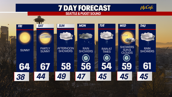 Seattle weather: Beautiful day in store for Friday