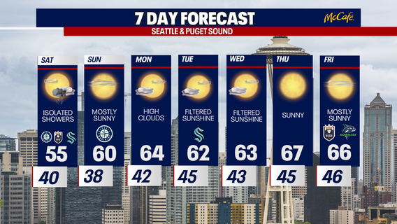 Seattle weather: Calming patterns bring in sunshine
