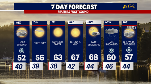 Seattle weather: Spring in full swing