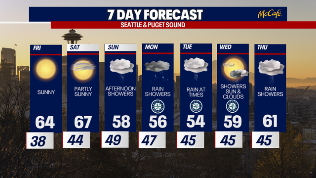 Seattle weather: Beautiful day in store for Friday