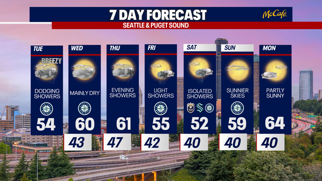 Seattle weather: Gusty, rainy week ahead in western WA