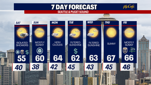 Seattle weather: Calming patterns bring in sunshine