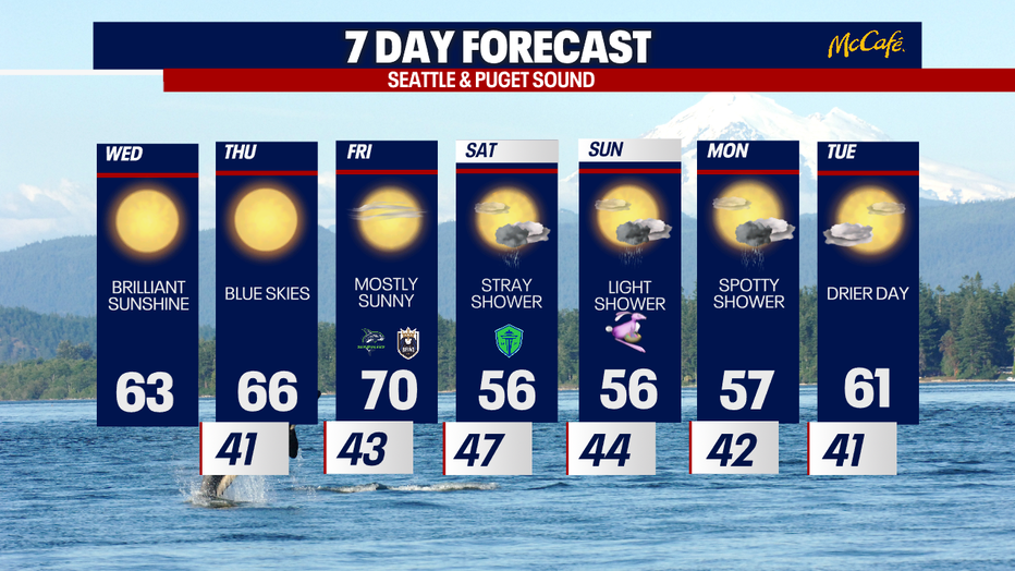 The 7 day forecast for the greater Puget Sound area.