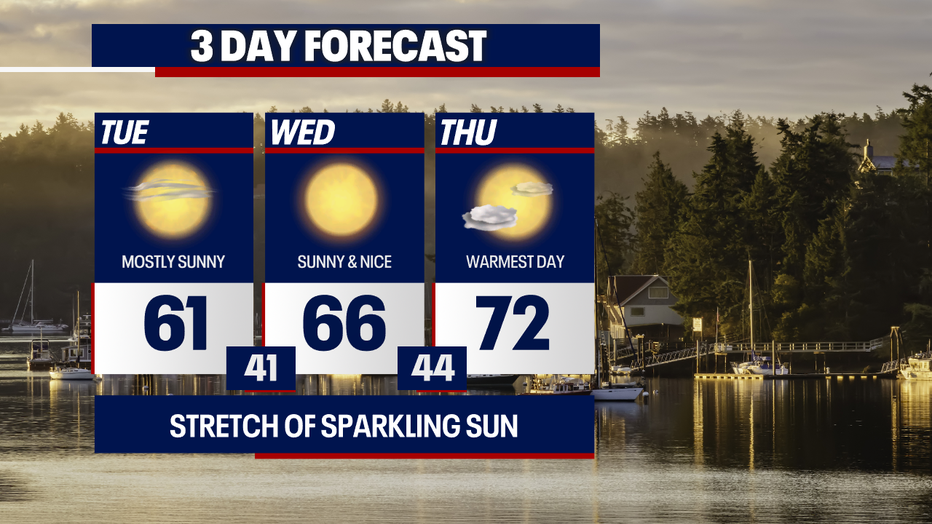 Glistening sunshine and dry weather will be ongoing in Seattle through Thursday.