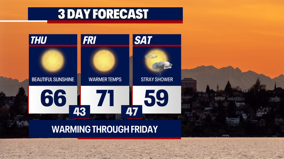 Dry, mild and sunny weather will linger into Friday for Seattle.
