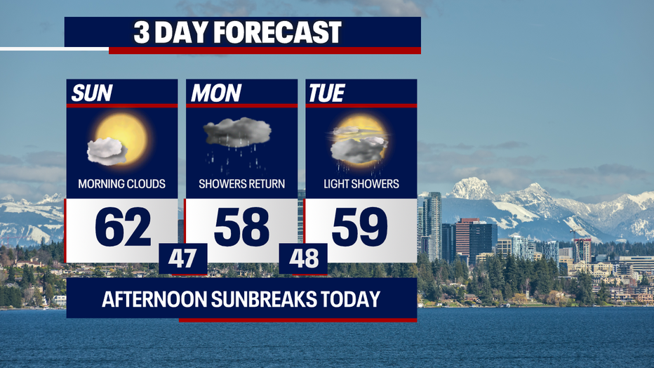 Slightly damp weather is back in action in Seattle by Monday evening.
