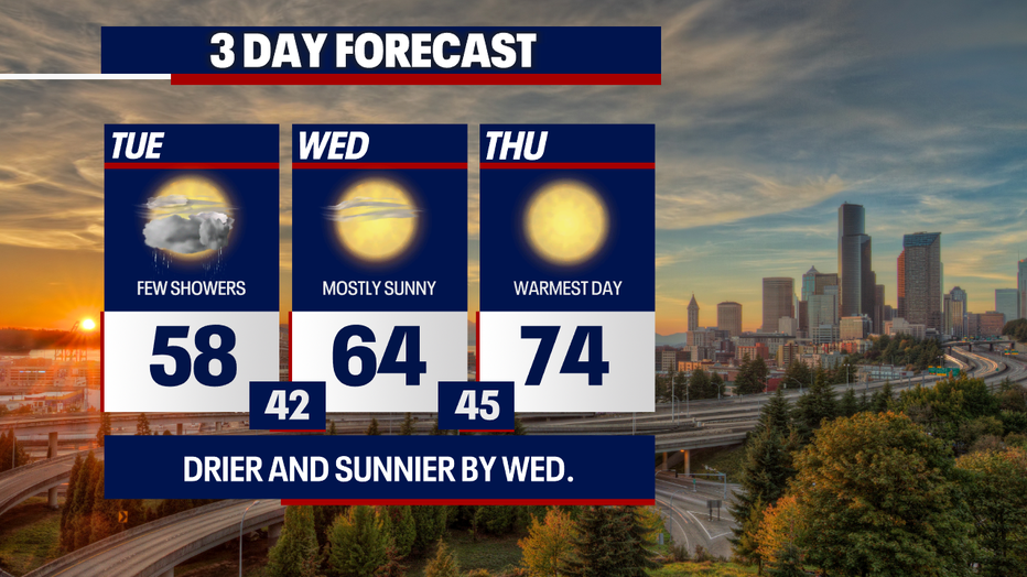 Sunnier skies and tranquil weather are expected in Seattle on Wednesday and Thursday.